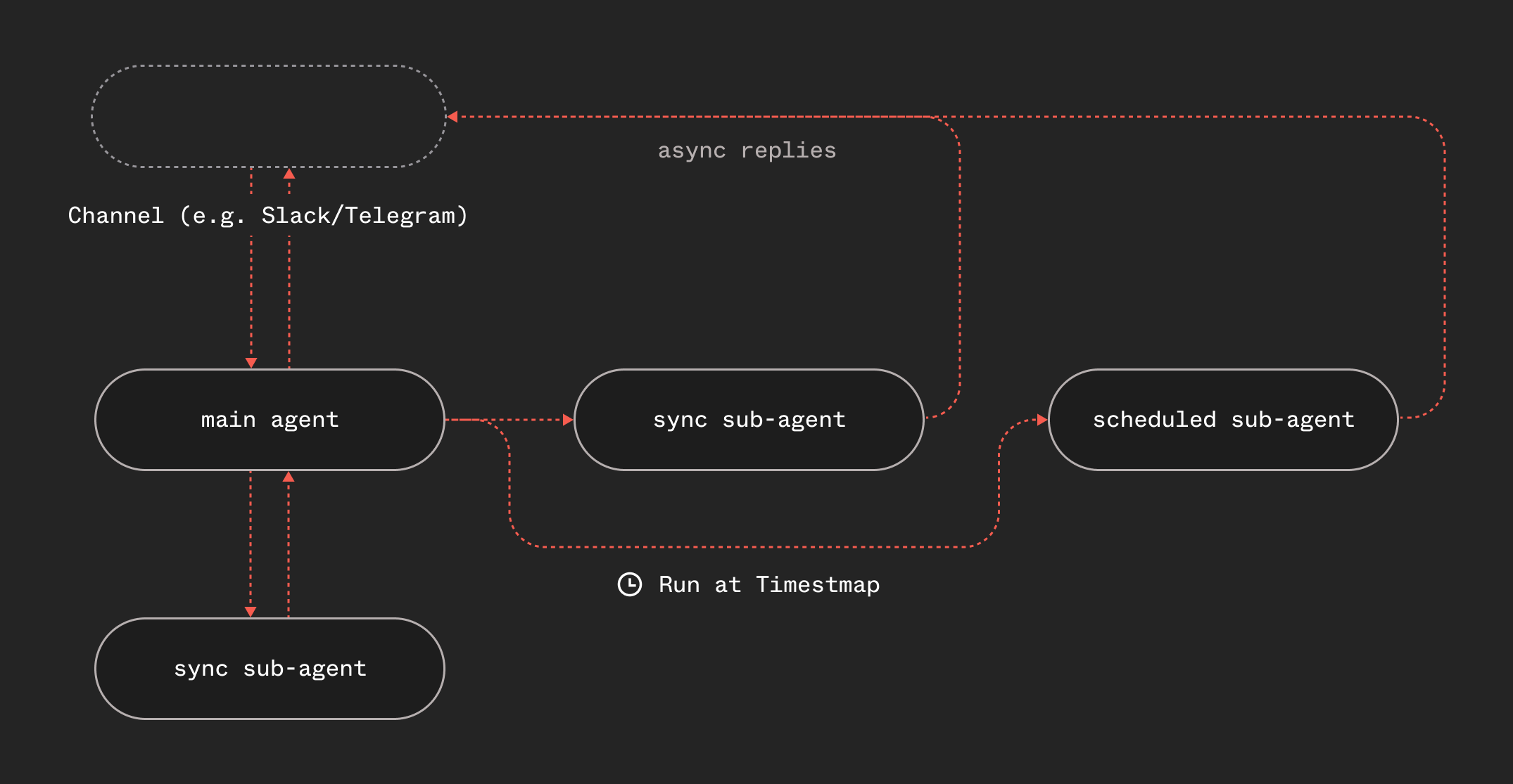 Sub-agent architecture diagram